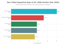 Download PDF: IPL 2026 Auction Full Player List Sold and Unsold The IPL 2026 Auction PDF provides a quick and reliable way to track which players were sold, who went unsold, and how teams shaped their squads.