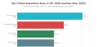 Download PDF: IPL 2026 Auction Full Player List Sold and Unsold The IPL 2026 Auction PDF provides a quick and reliable way to track which players were sold, who went unsold, and how teams shaped their squads.